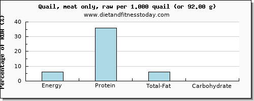 energy and nutritional content in calories in quail